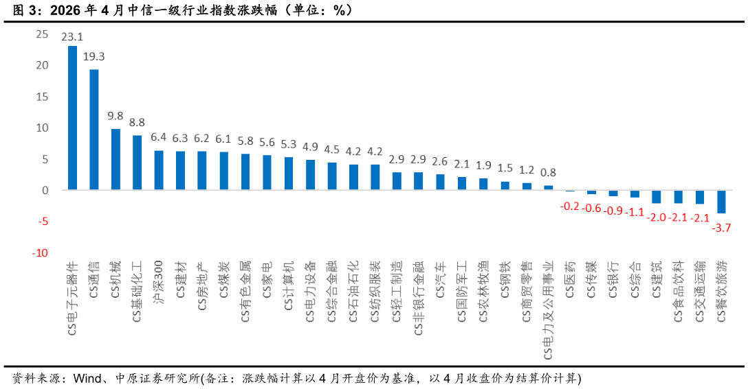 想关注一下2026 年 4 月中信一级行业指数涨跌幅（单位：%）