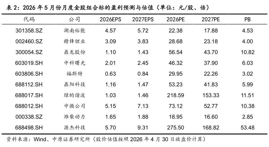 你知道2026 年 5 月份月度金股组合标的盈利预测与估值（单位：元股、倍）