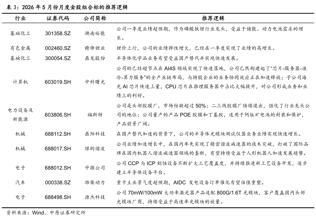 咨询大家2026 年 5 月份月度金股组合标的推荐逻辑