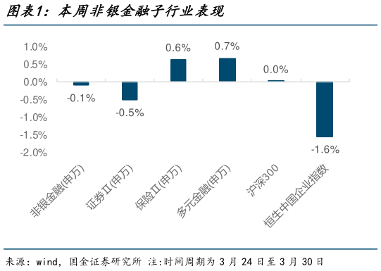 咨询下各位本周非银金融子行业表现