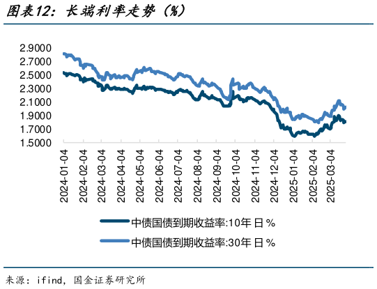 怎样理解长端利率走势（%）