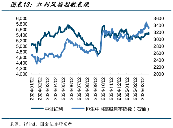 请问一下红利风格指数表现