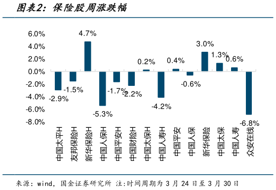 如何看待保险股周涨跌幅