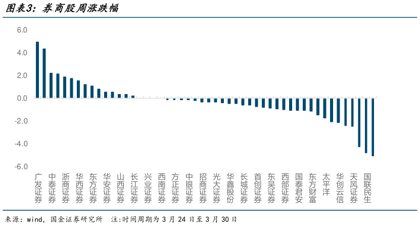 谁知道券商股周涨跌幅