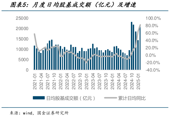 谁知道月度日均股基成交额（亿元）及增速