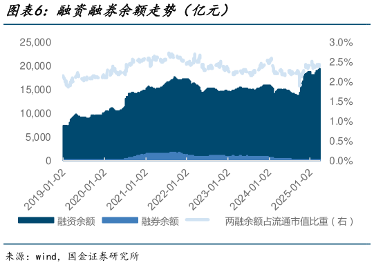 如何了解融资融券余额走势（亿元）