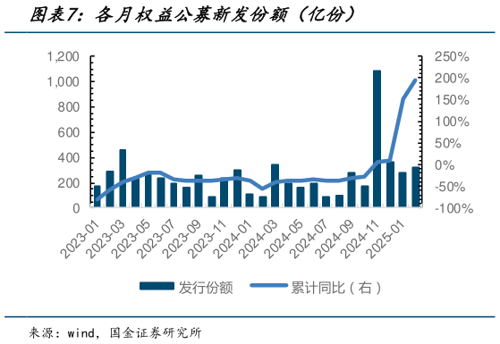 一起讨论下各月权益公募新发份额（亿份）