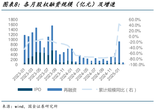 请问一下各月股权融资规模（亿元）及增速
