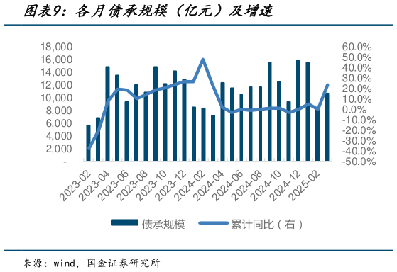 如何了解各月债承规模（亿元）及增速