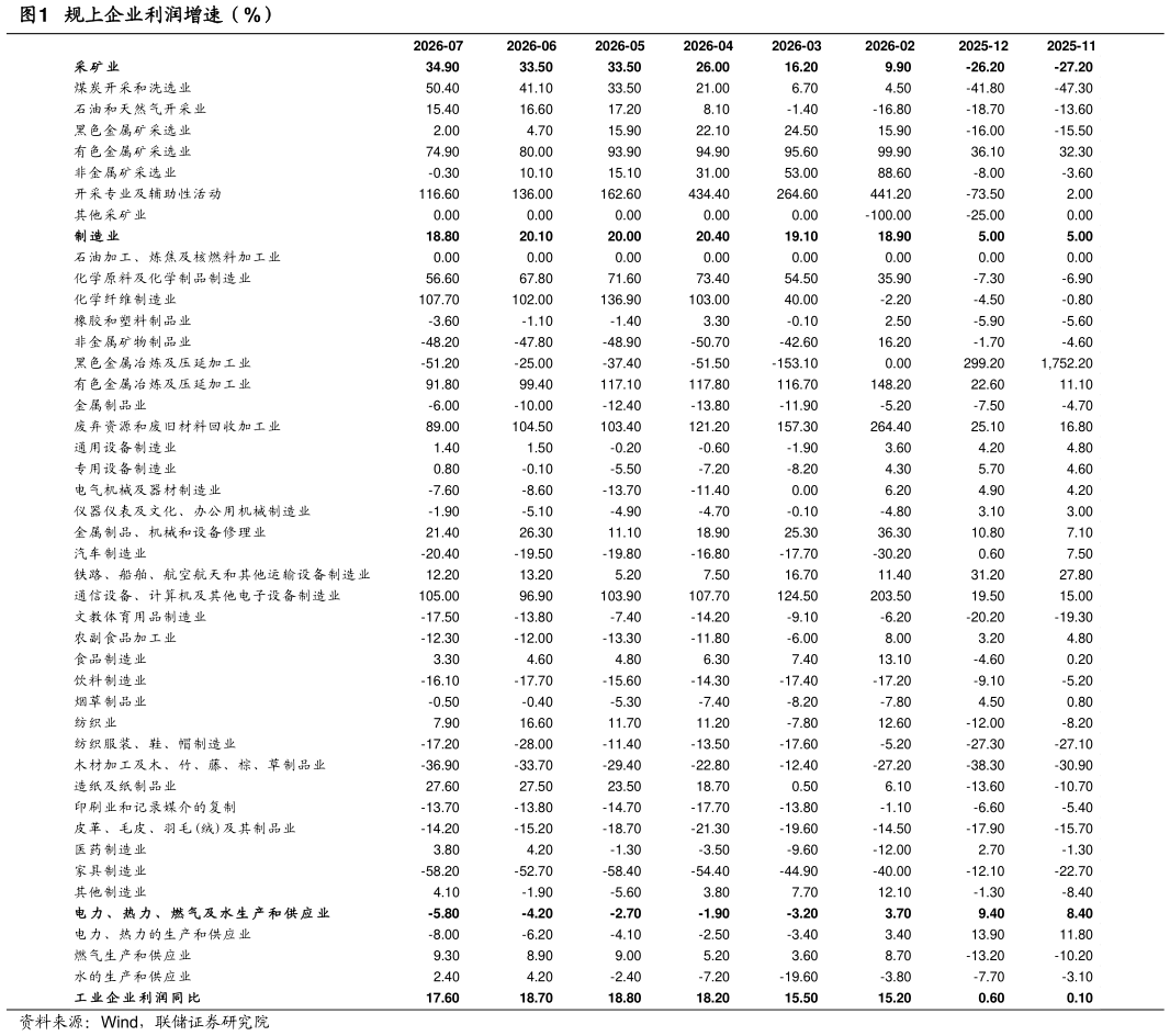 各位网友请教一下规上企业利润增速（%）