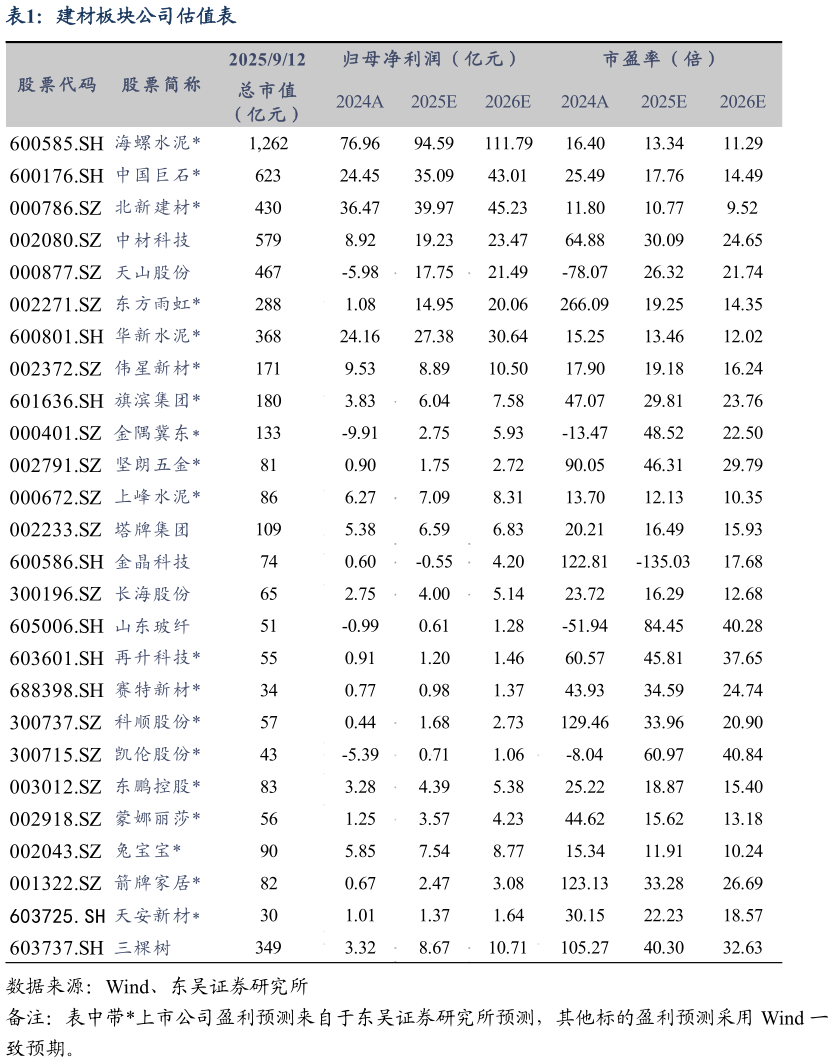 咨询下各位建材板块公司估值表