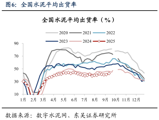 想问下各位网友全国水泥平均出货率