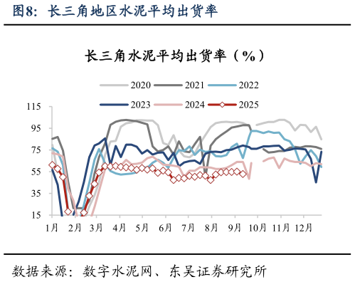 如何了解长三角地区水泥平均出货率