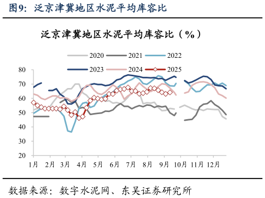 各位网友请教一下泛京津冀地区水泥平均库容比