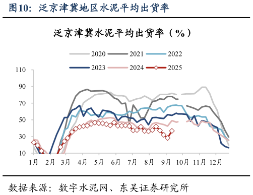 咨询下各位泛京津冀地区水泥平均出货率