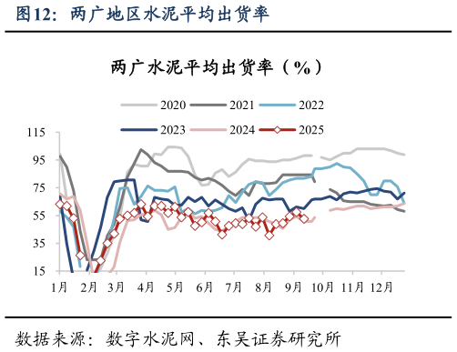 各位网友请教一下两广地区水泥平均出货率
