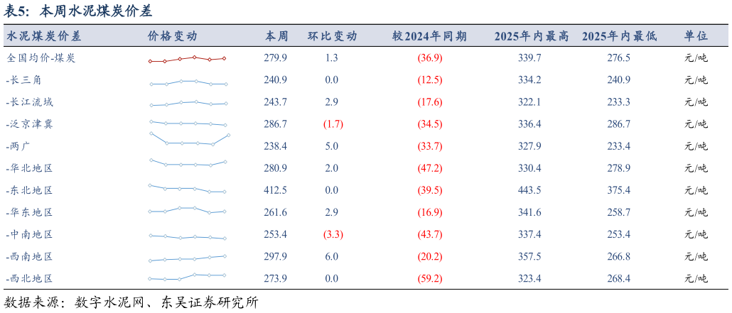 如何解释本周水泥煤炭价差