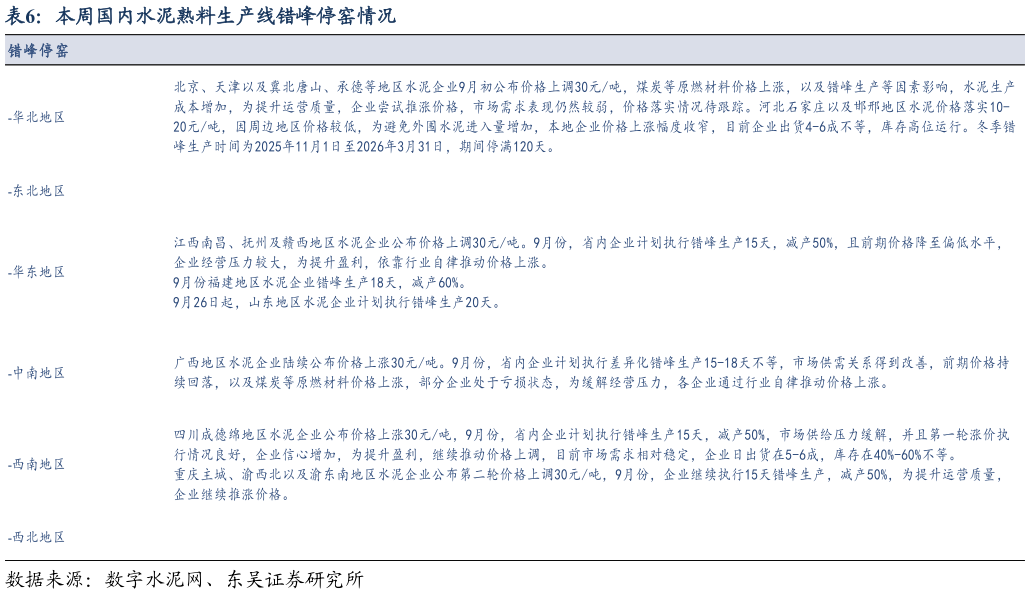 咨询大家本周国内水泥熟料生产线错峰停窑情况