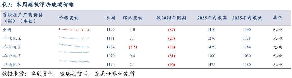 一起讨论下本周建筑浮法玻璃价格