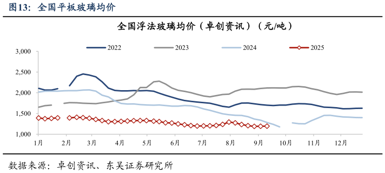 请问一下全国平板玻璃均价