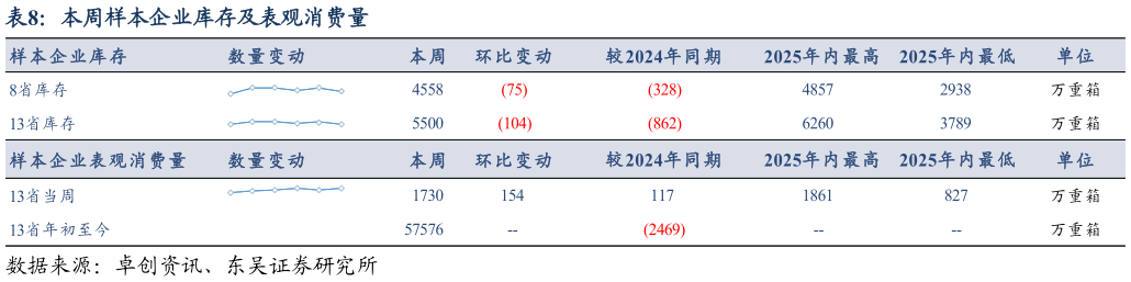 如何才能本周样本企业库存及表观消费量