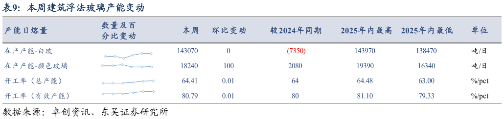 如何解释本周建筑浮法玻璃产能变动