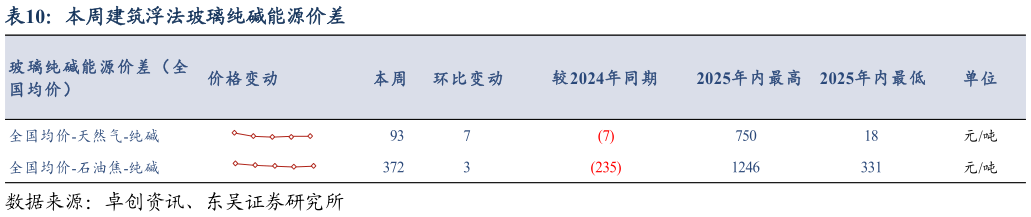 各位网友请教一下本周建筑浮法玻璃纯碱能源价差