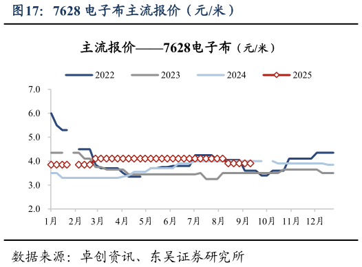 请问一下7628 电子布主流报价（元米）