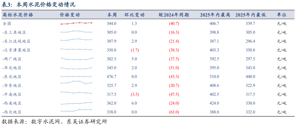 一起讨论下本周水泥价格变动情况