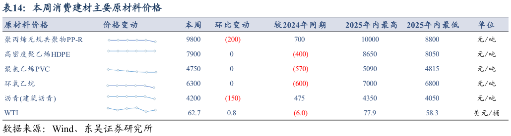 咨询大家本周消费建材主要原材料价格