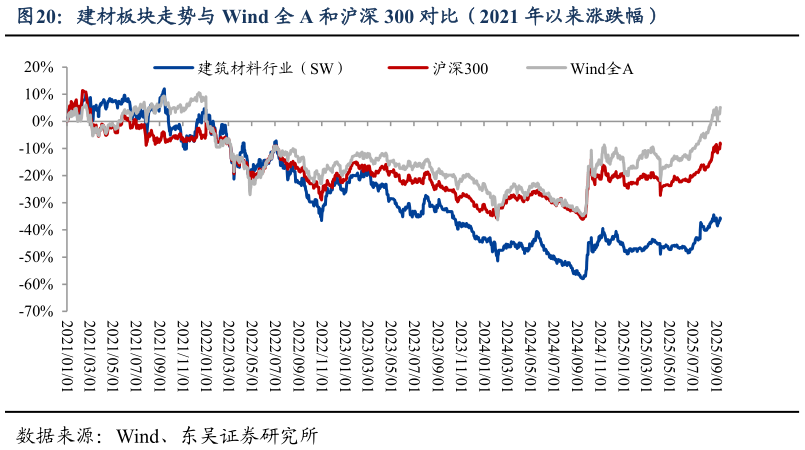 一起讨论下建材板块走势与 Wind 全 A 和沪深 300 对比（2021 年以来涨跌幅）