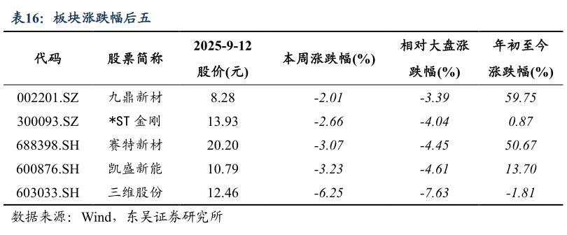咨询大家板块涨跌幅后五