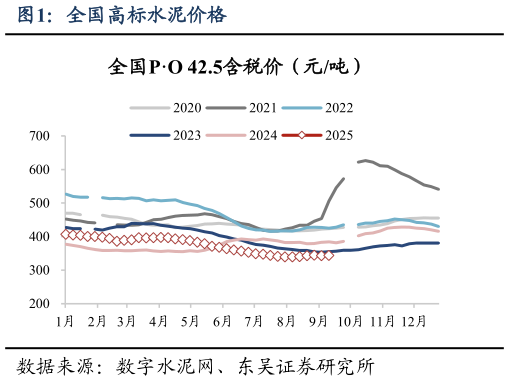 你知道全国高标水泥价格