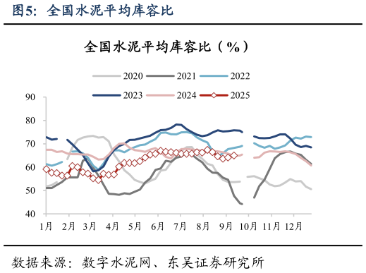 如何解释全国水泥平均库容比