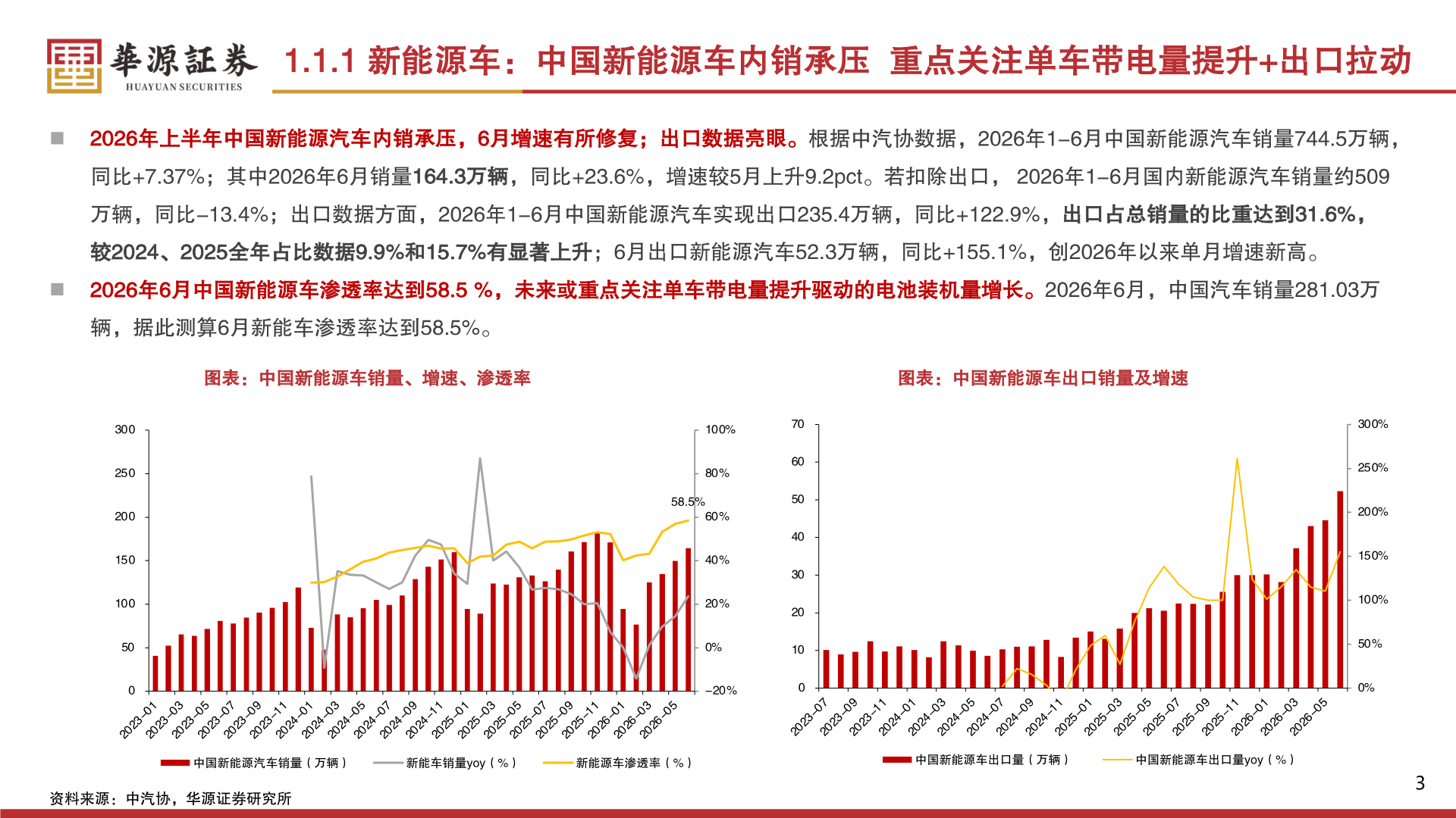 各位网友请教一下1.1.1 新能源车：中国新能源车内销承压  重点关注单车带电量提升+出口拉动