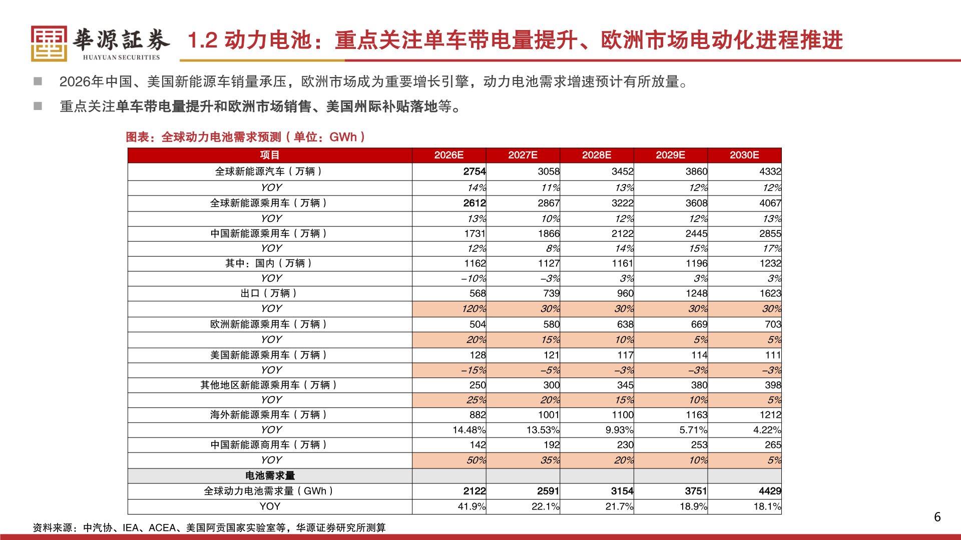 如何解释1.2 动力电池：重点关注单车带电量提升、欧洲市场电动化进程推进