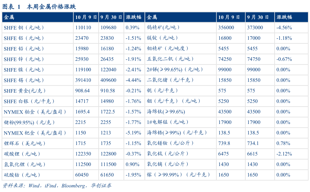 想问下各位网友本周金属价格涨跌