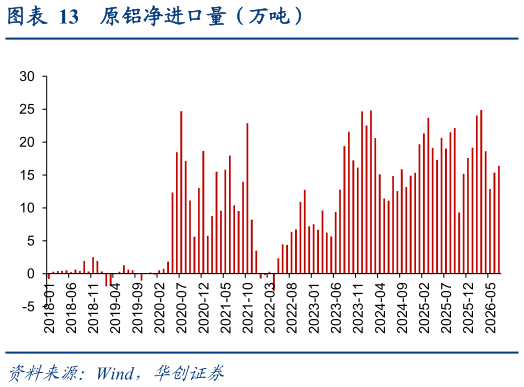 谁能回答原铝净进口量（万吨）