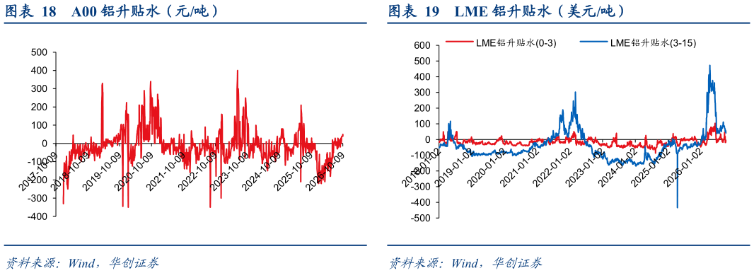 如何了解LME 铝升贴水（美元吨）