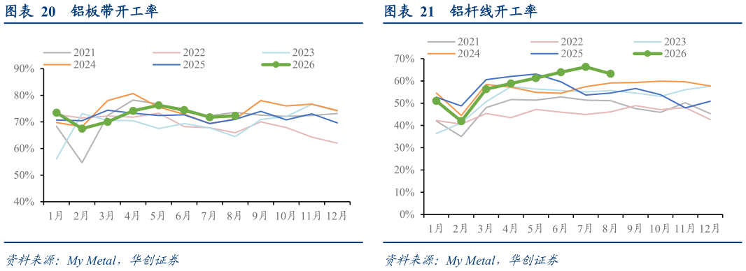 如何解释铝板带开工率铝杆线开工率