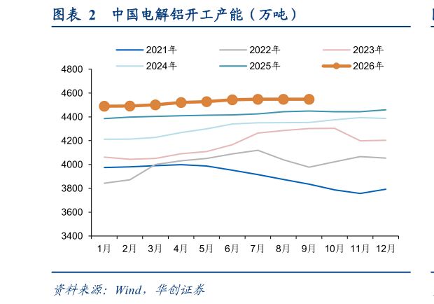 如何了解中国电解铝开工产能（万吨）
