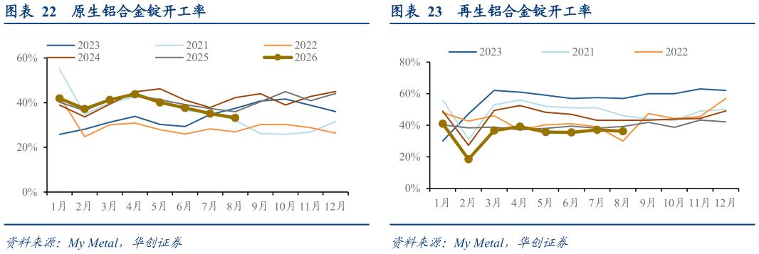如何了解原生铝合金锭开工率