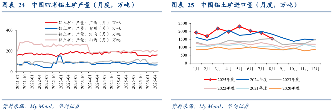 如何解释中国四省铝土矿产量（月度，万吨） 再生铝合金锭开工率 中国铝土矿进口量（月度，万吨）