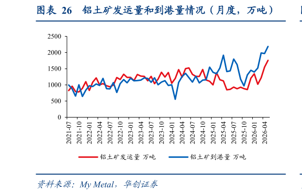如何了解铝土矿发运量和到港量情况（月度，万吨）