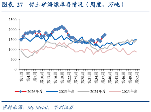 咨询下各位铝土矿海漂库存情况（周度，万吨）
