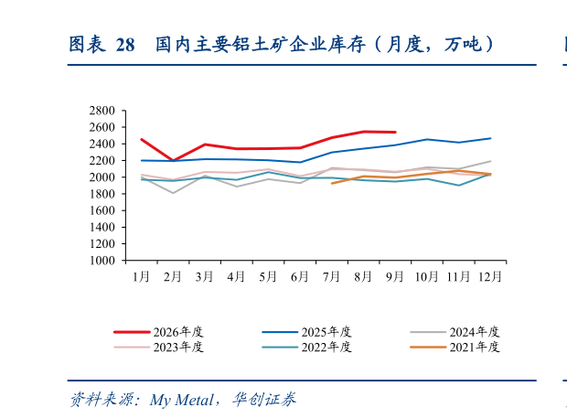 你知道国内主要铝土矿企业库存（月度，万吨）