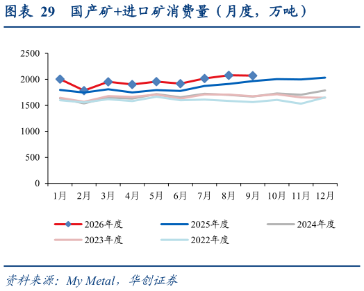 如何看待国产矿进口矿消费量（月度，万吨）