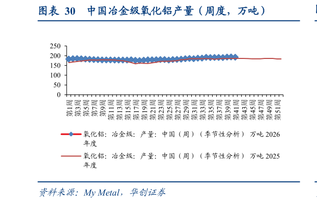 你知道中国冶金级氧化铝产量（周度，万吨）