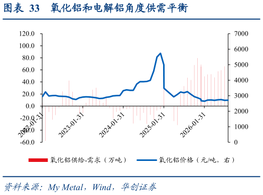 请问一下氧化铝和电解铝角度供需平衡