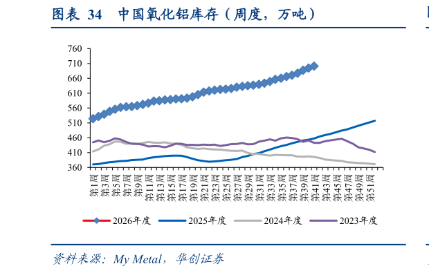 想关注一下中国氧化铝库存（周度，万吨）